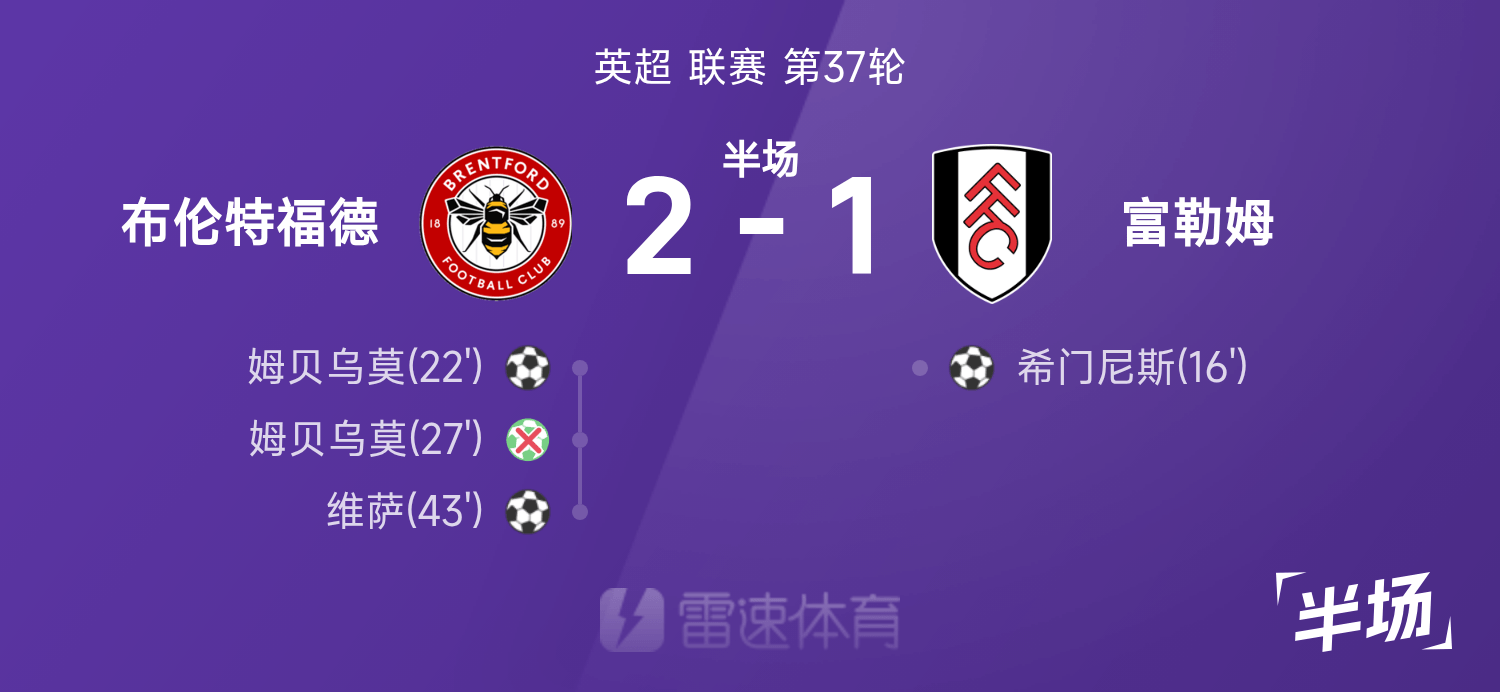 英超半场：维萨1射1传，姆贝乌莫、希门尼斯破门，布伦特福德2-1富勒姆