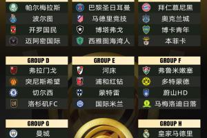 共竞10亿美元奖金！世俱杯冠军赔率：皇马领跑，巴黎曼城二三